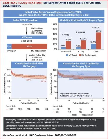 Surgical Mitral Valve Repair vs Replacement After Failed Mitral Transcatheter Edge-to-Edge Repair: The CUTTING-EDGE Registry