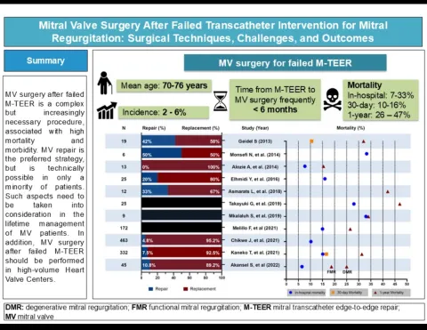 DOI: 10.1093/ejcts/ezaf179