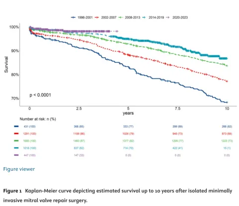Evolution of Minimally Invasive Mitral Valve Repair: 30-Year Experience From a High-Volume Center